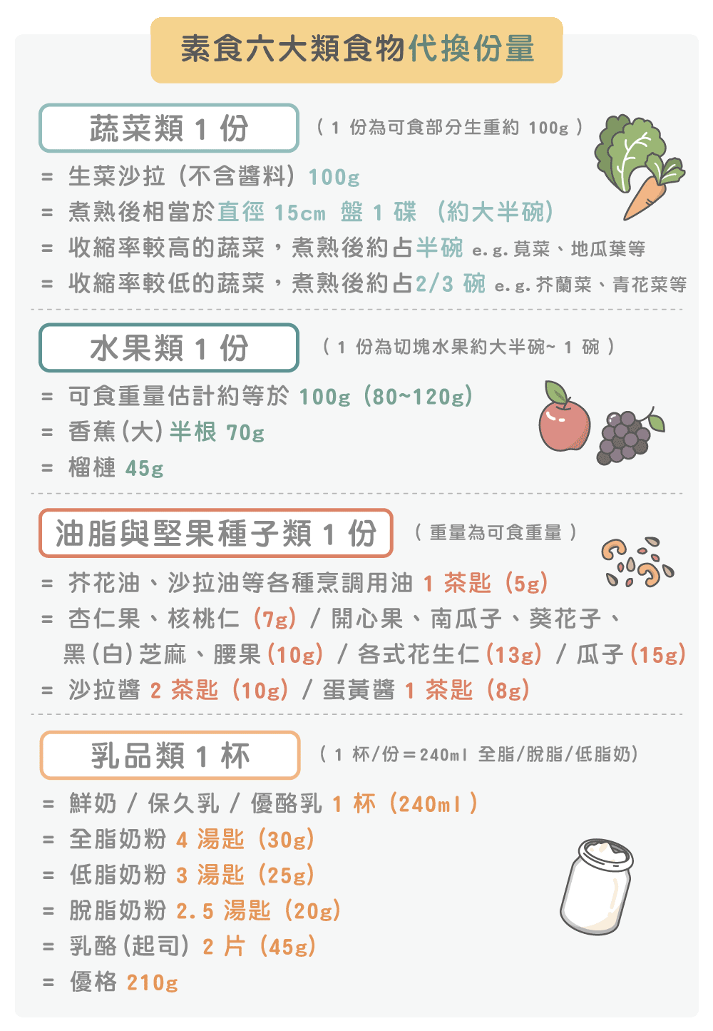 素食六大類食物代換分量1