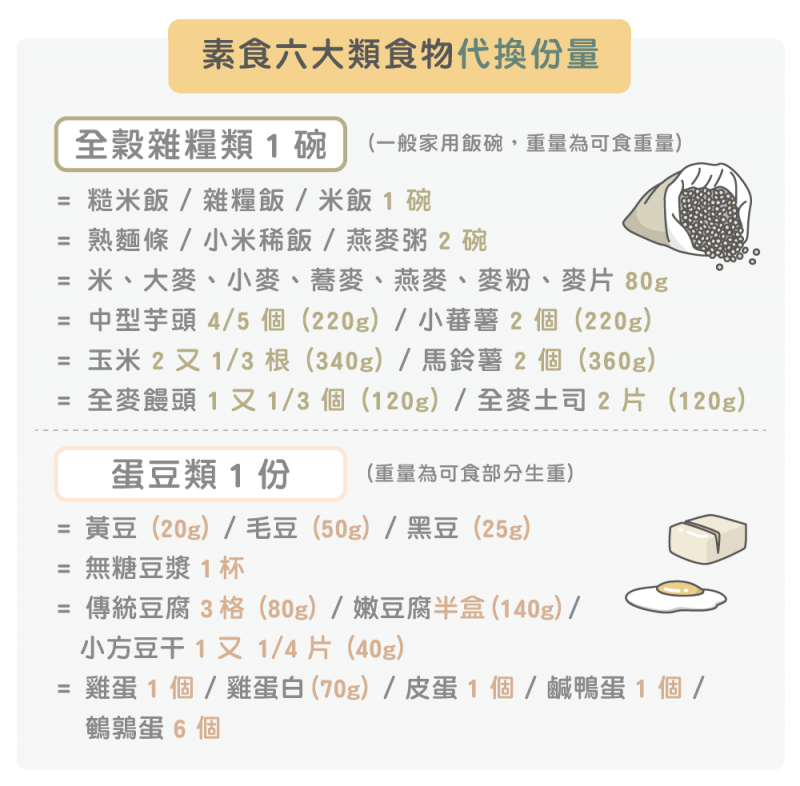 素食六大類食物代換份量2