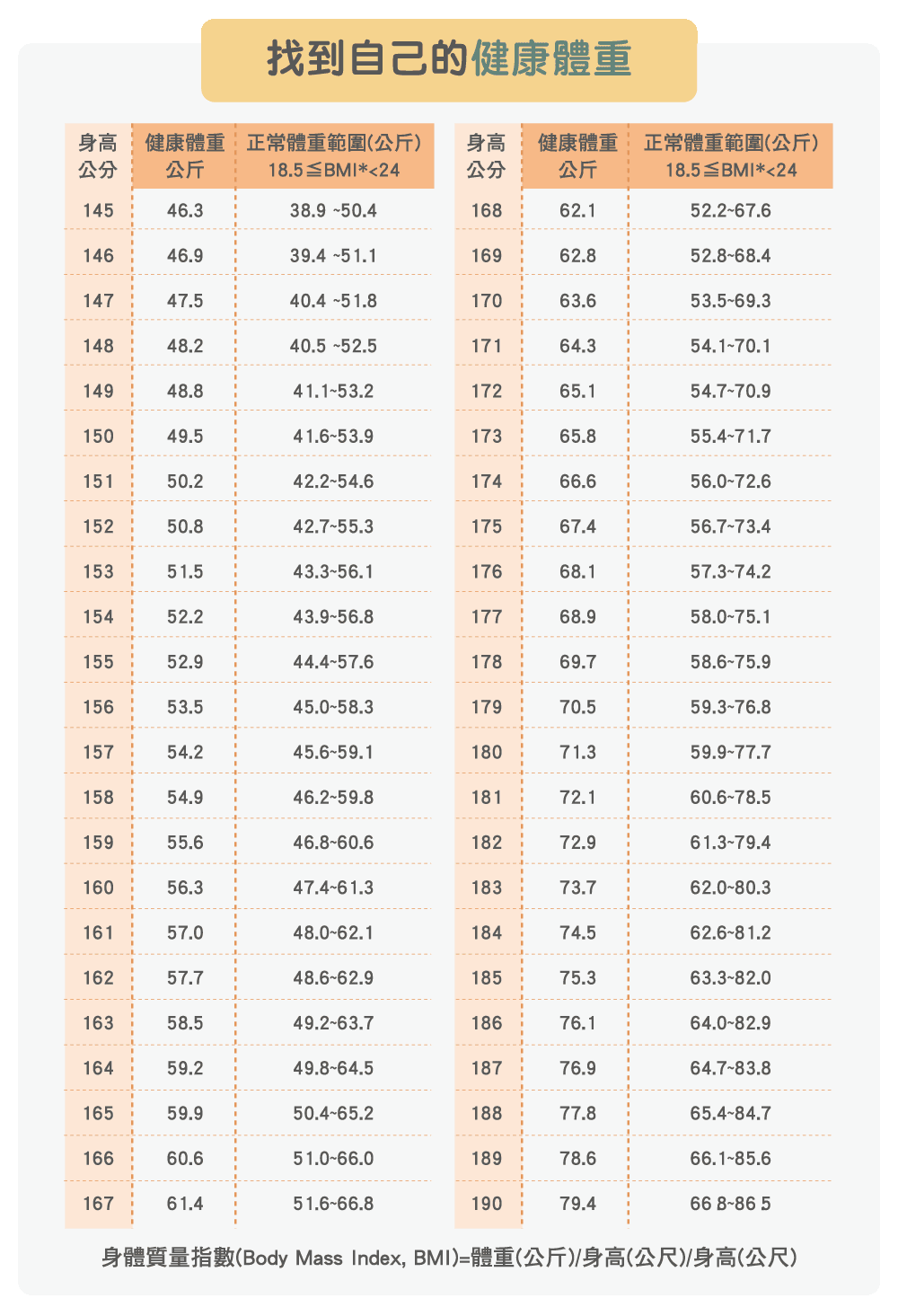 找出健康體重