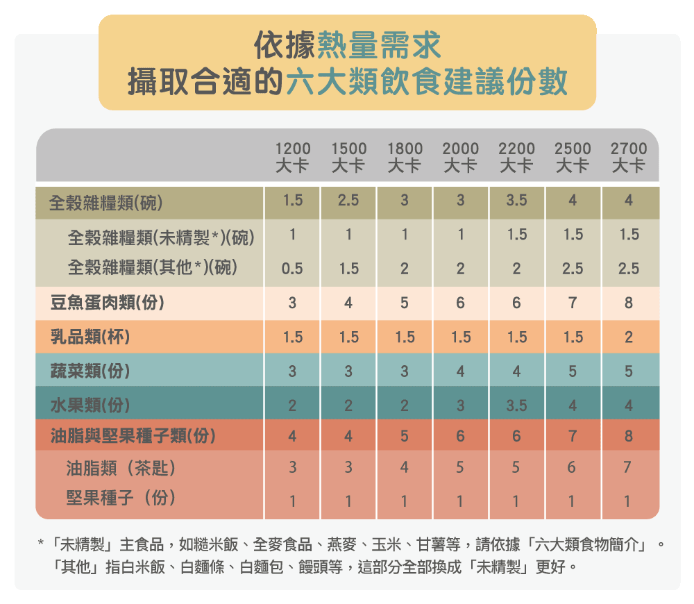 六大類飲食建議份數