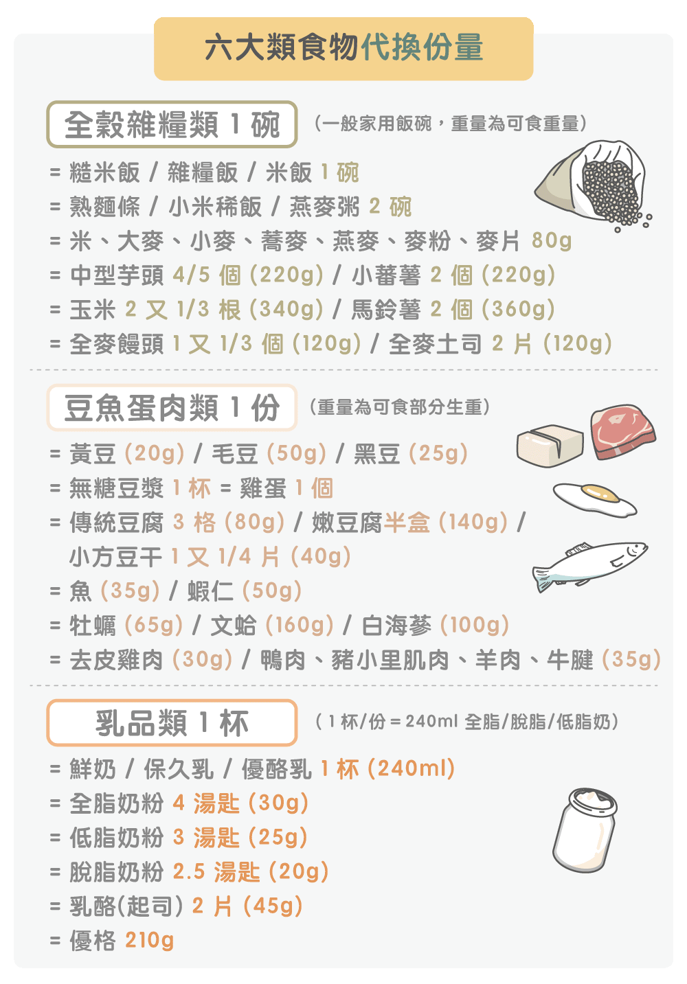 六大類食物代換分量1