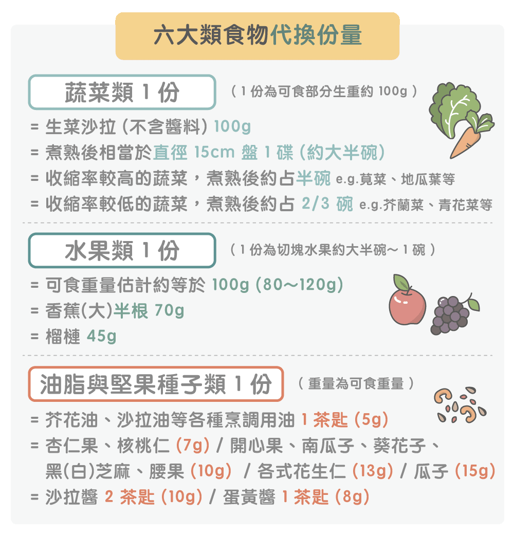 六大類食物代換份量2