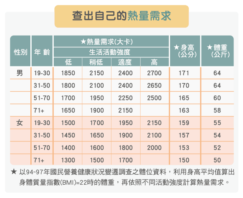 熱量需求