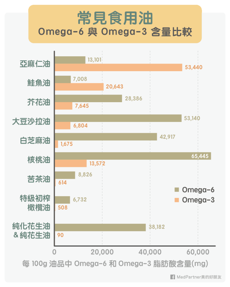 常見油品 Omega-6 與 Omega-3 脂肪酸比較圖