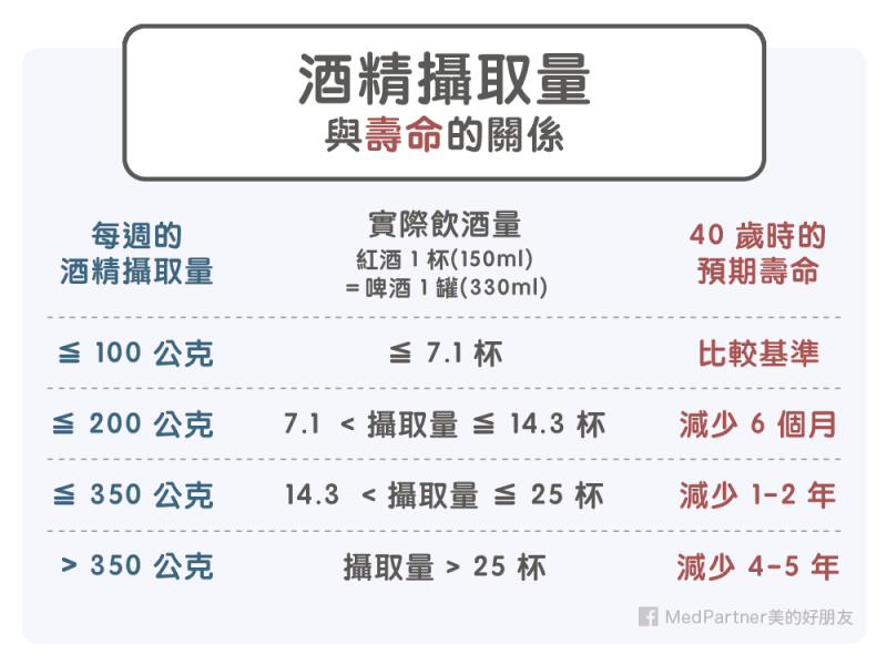 酒精攝取量與壽命的關係