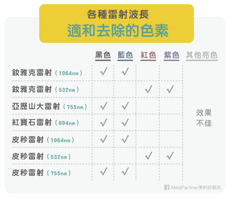 各種雷射波長極適合去除的色素