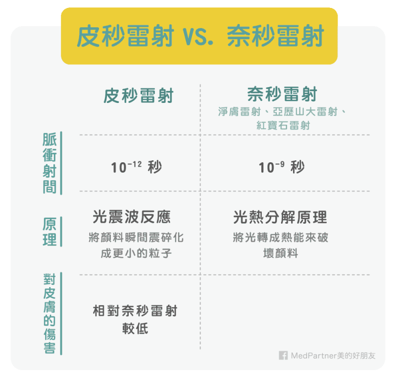 皮秒雷射及奈秒雷射比較