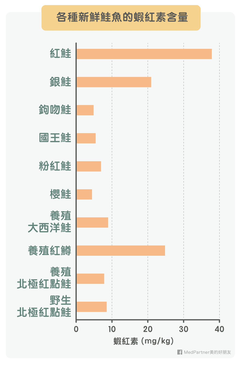 各種新鮮鮭魚的蝦紅素含量