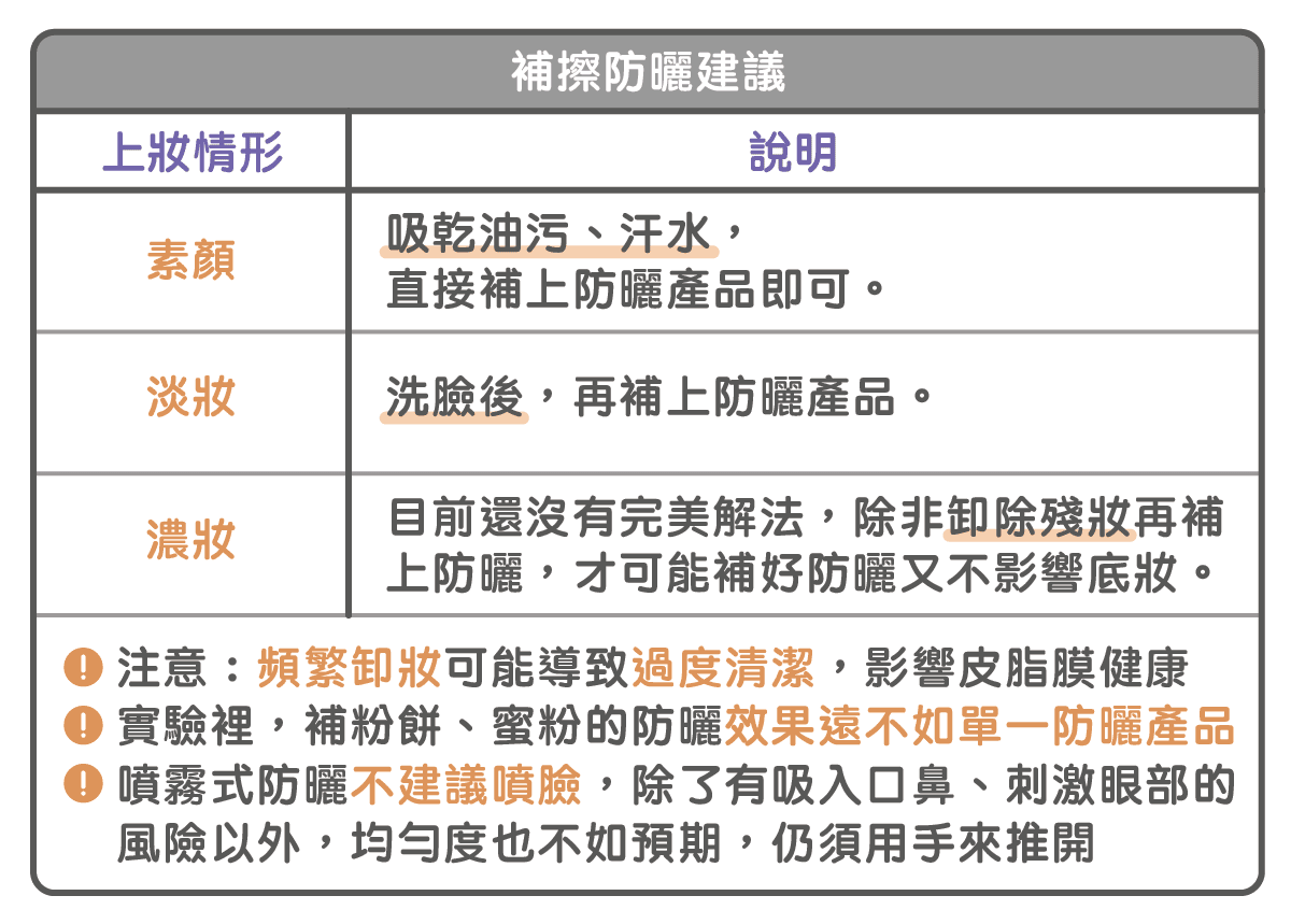 上妝如何補防曬