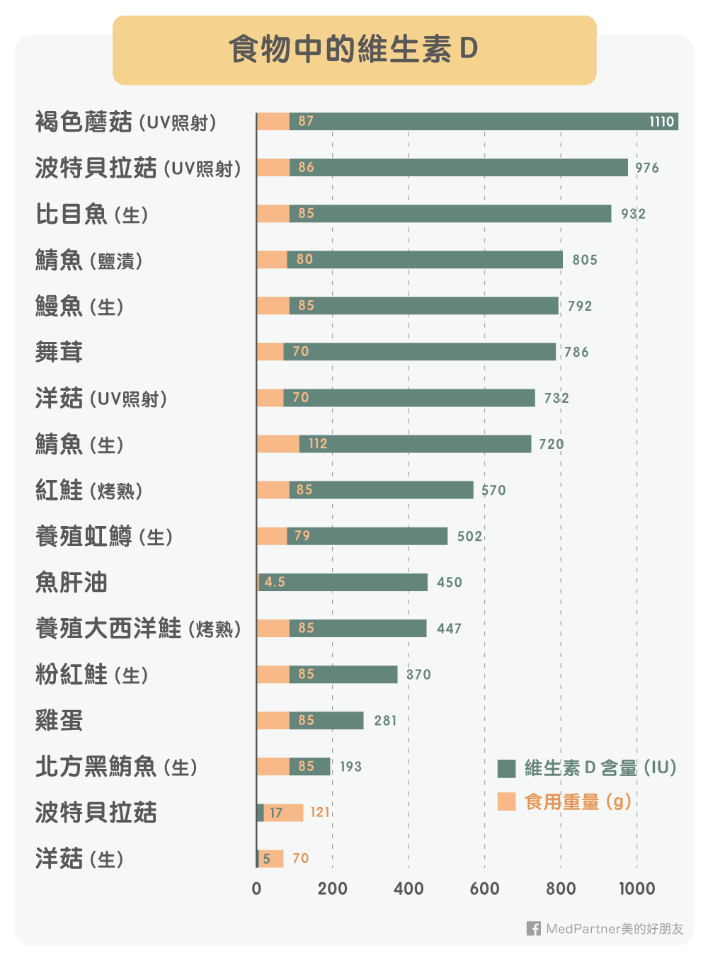 食物中的維生素Ｄ