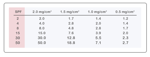 防曬產品提供的光保護力02