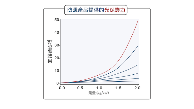 防曬產品的光保護力