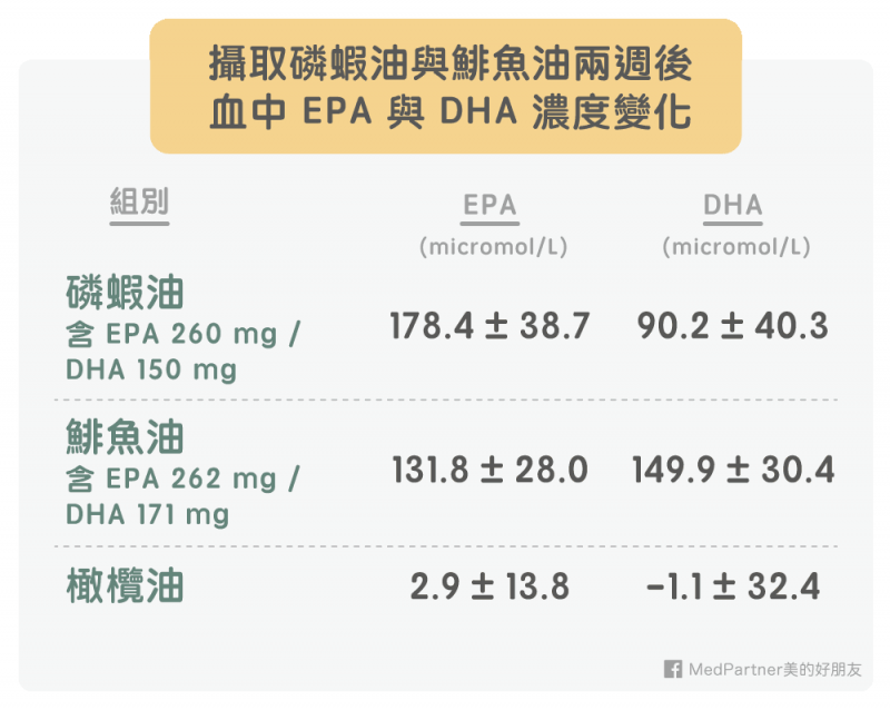 攝取磷蝦油與鯡魚油後EPA與DHA變化