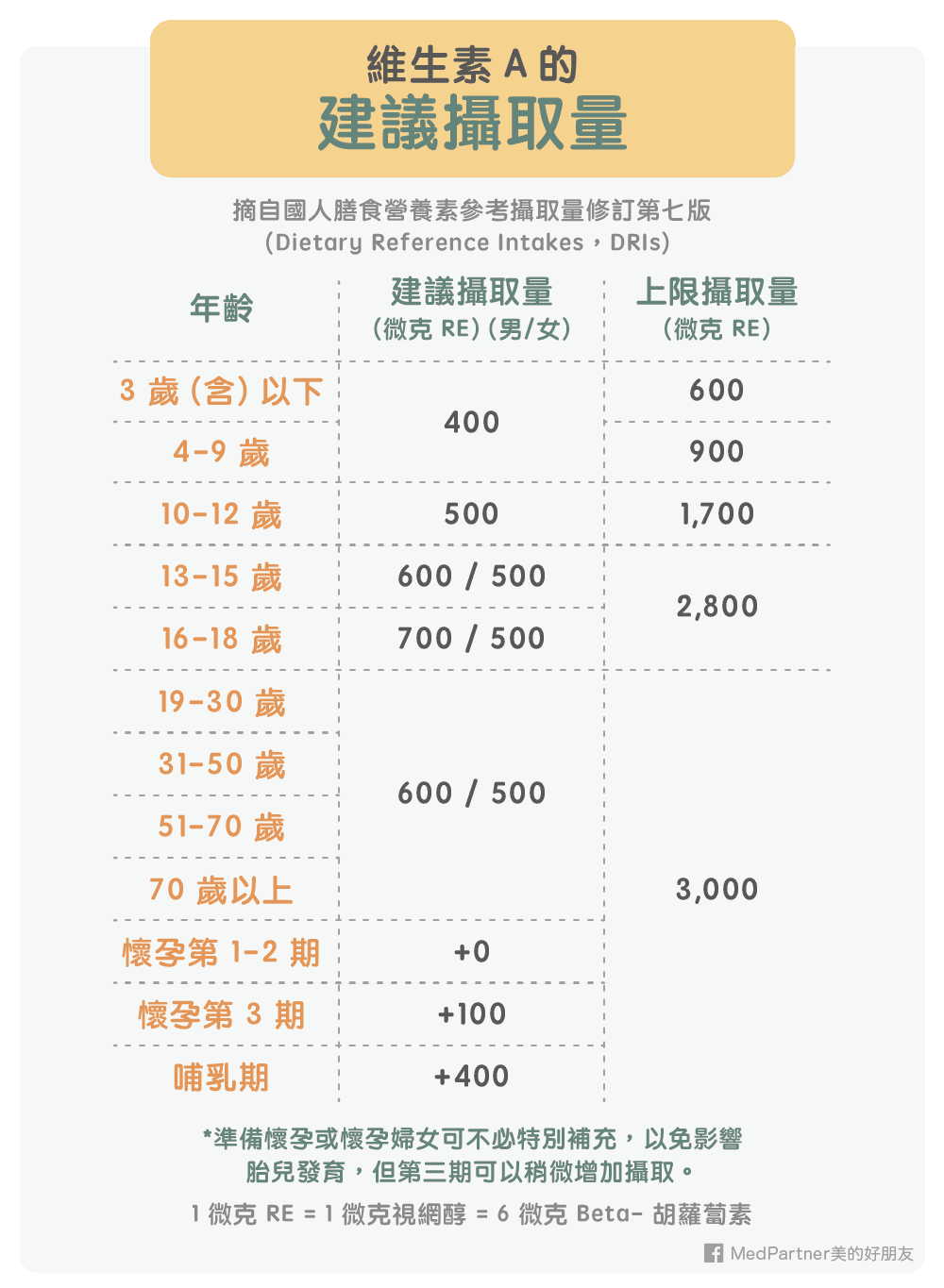 維生素A建議攝取量