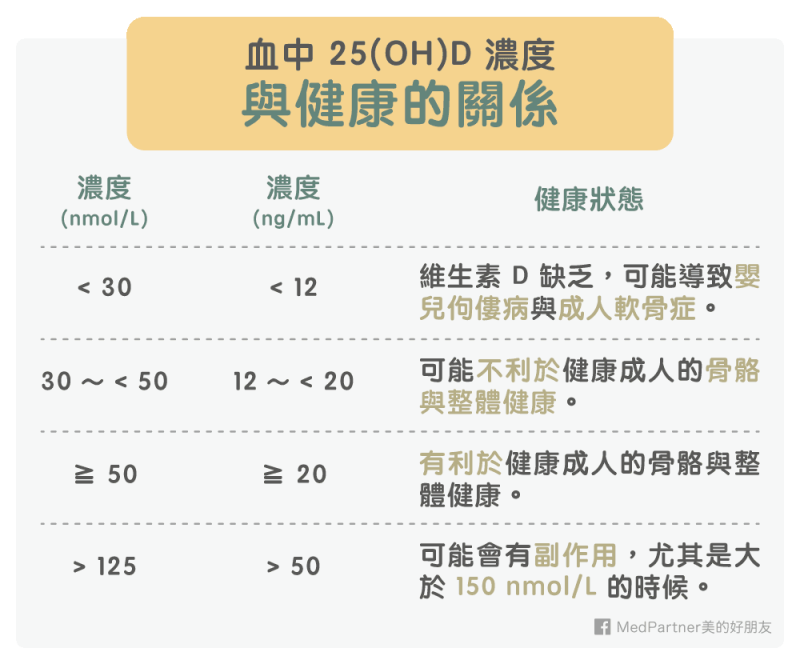 血中 25(OH)D 濃度與健康的關係