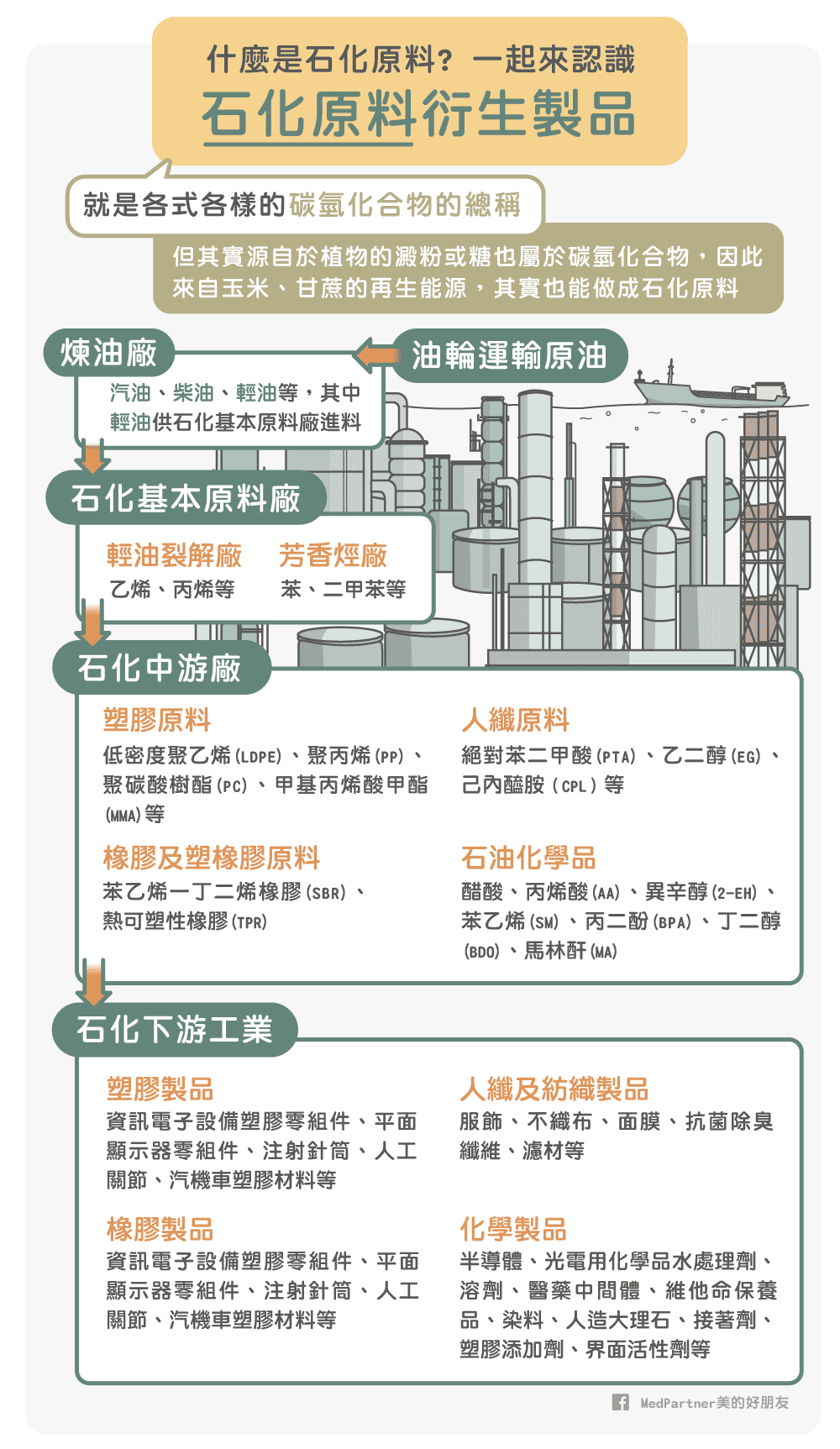 石化原料製品介紹