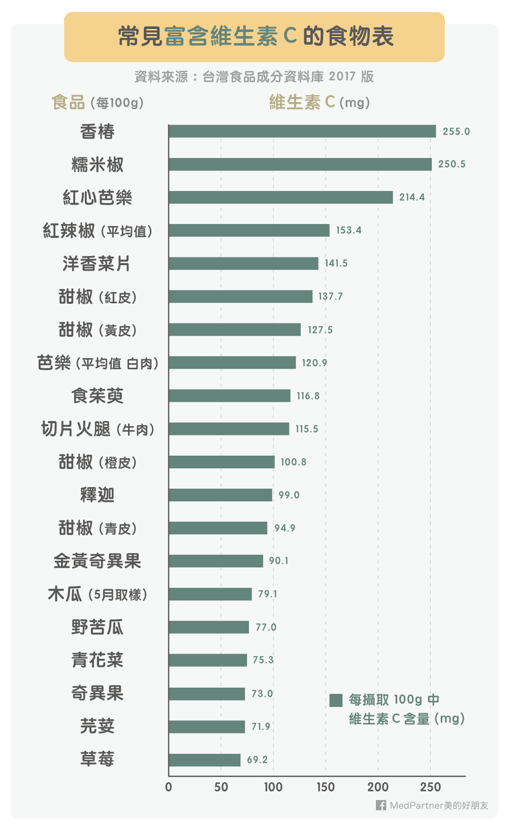 常見富含維他命Ｃ的食物