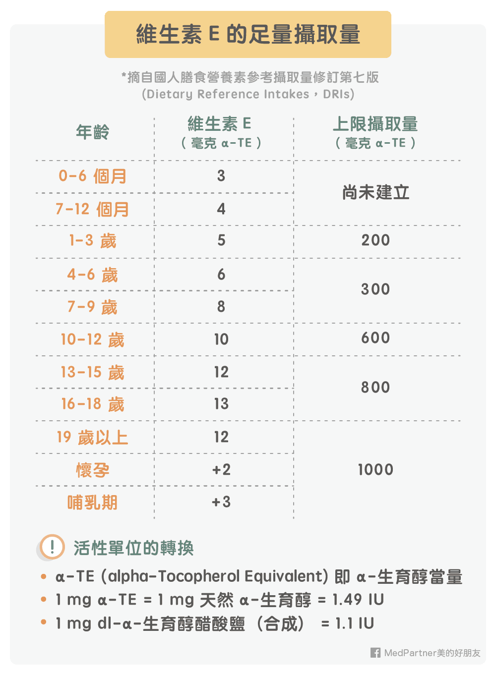 維生素E 的足量攝取量