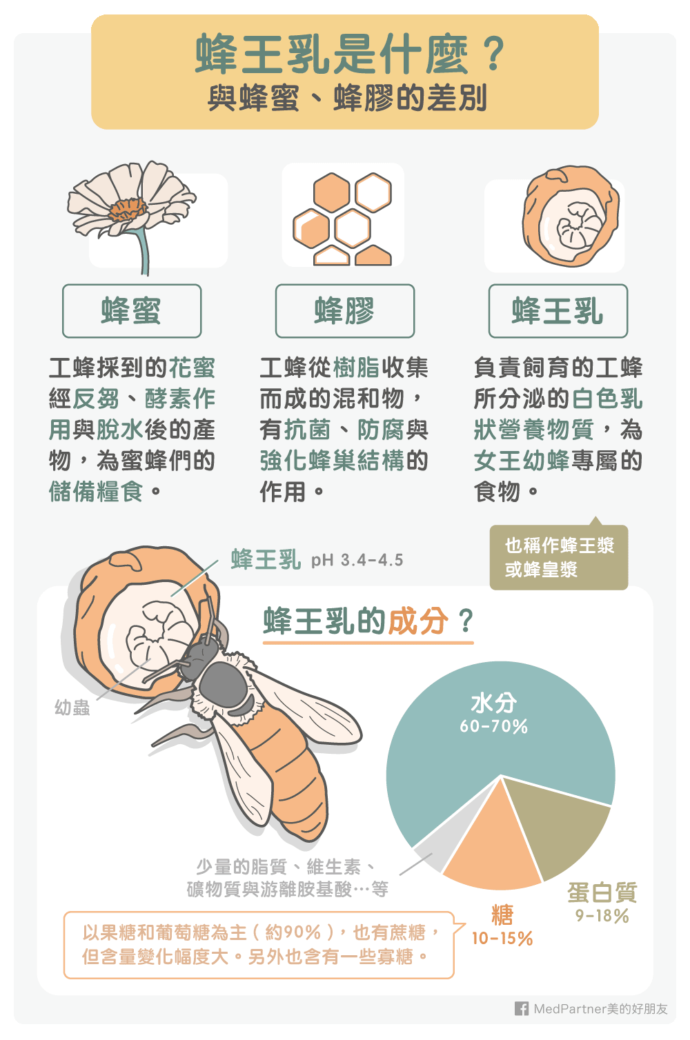 蜂王乳是什麼？