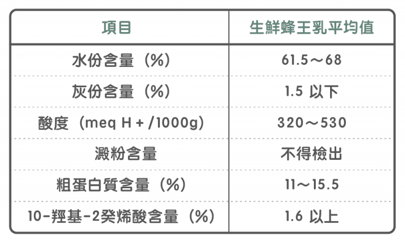 成分內容標準