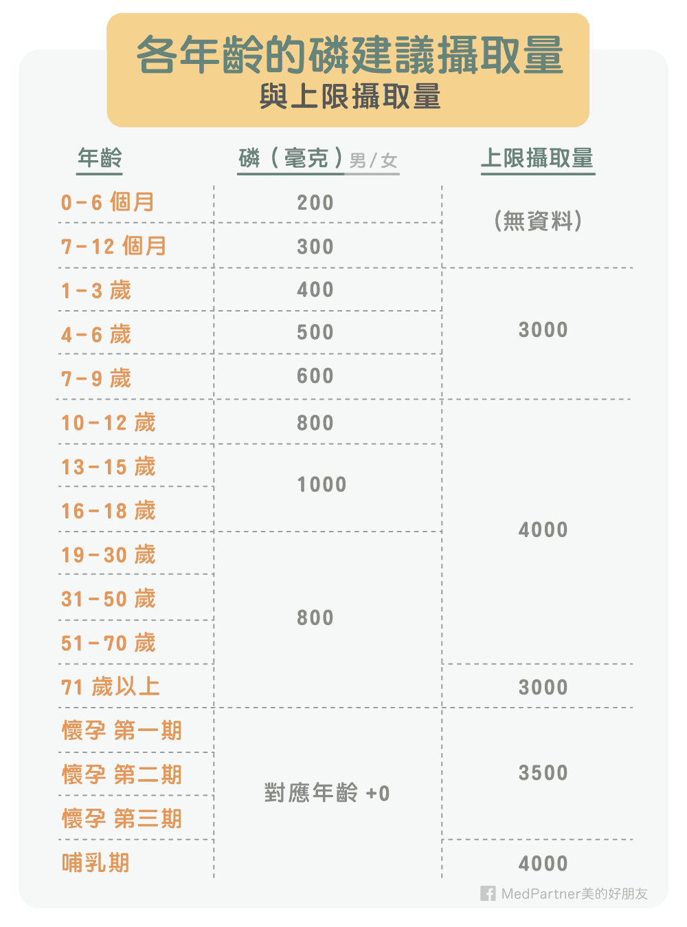 各年齡層磷建議攝取量