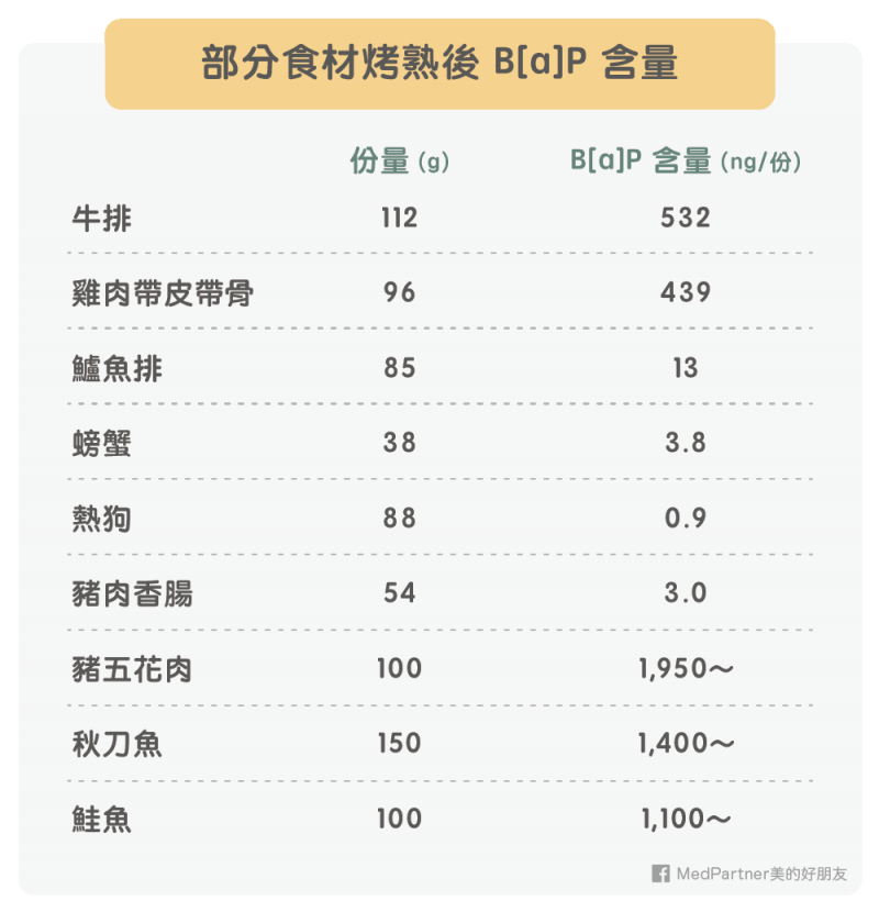 部分食材烤熟後B[a]P含量