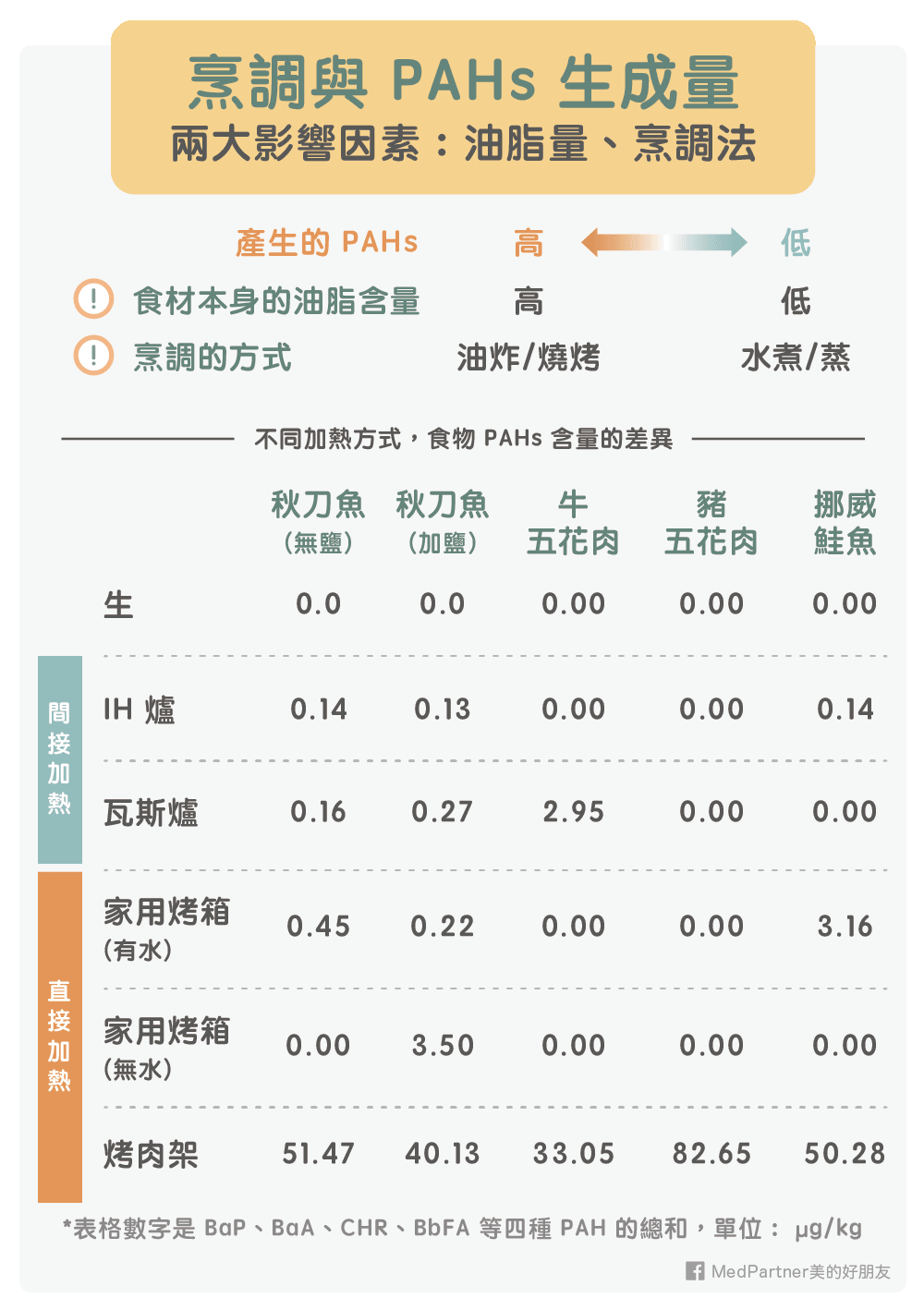 烹調方式與PAHs生成量