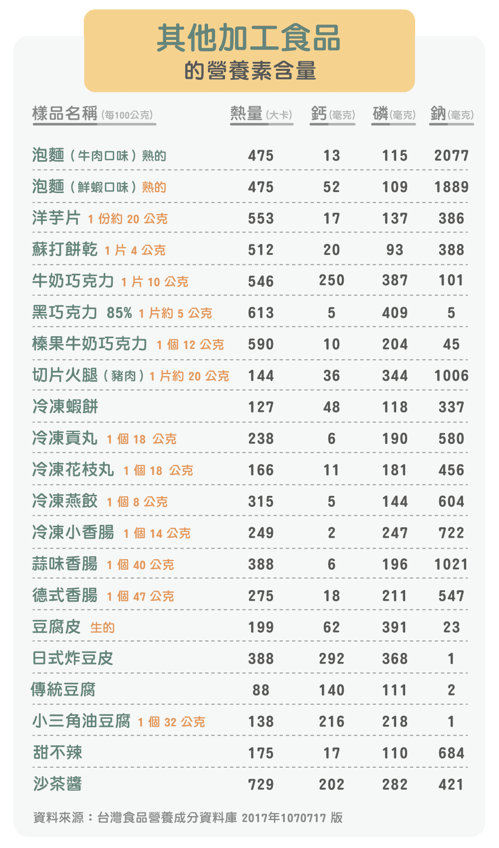 其他加工食品的營養素含量