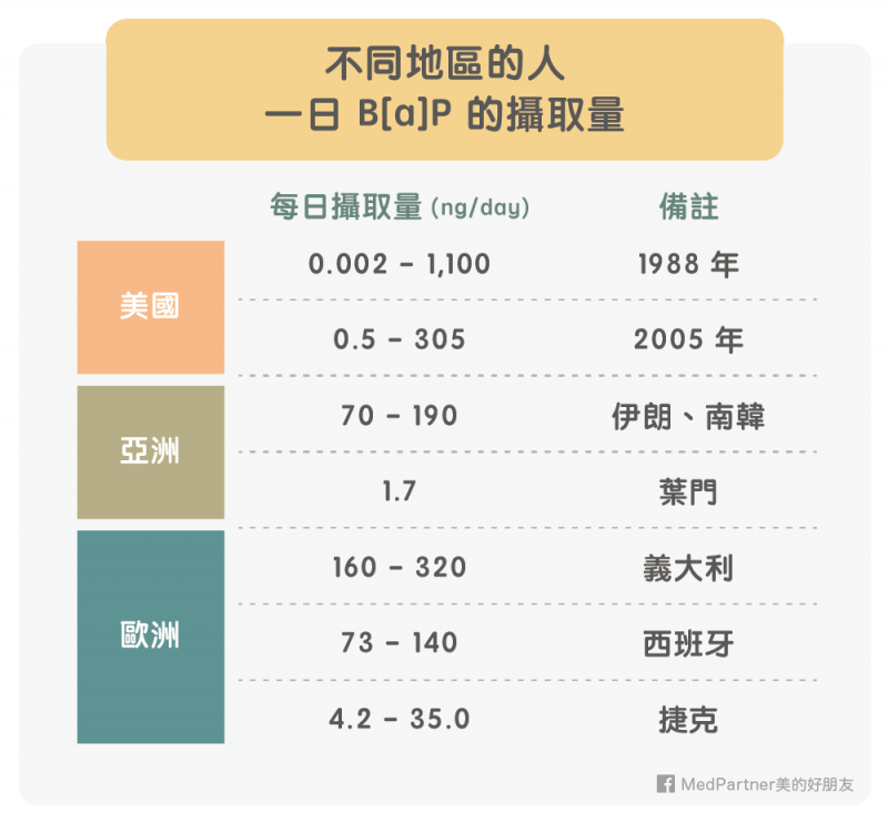 不同地區一日B[a]P的攝取量