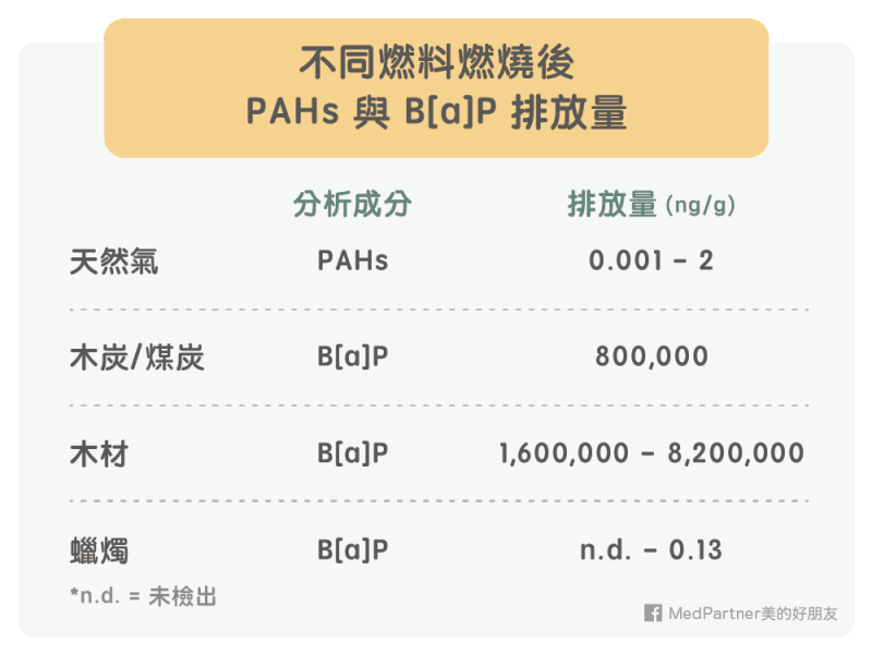不同燃料PAHs和B[a]P排放量