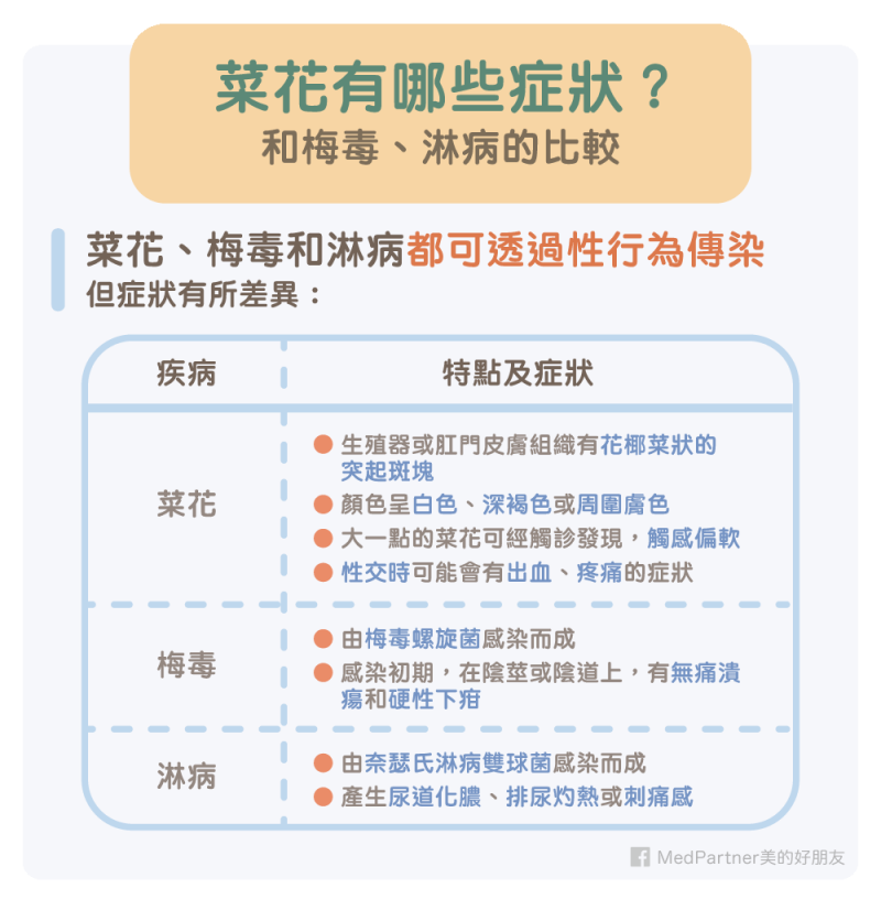 不同常見性病症狀比較