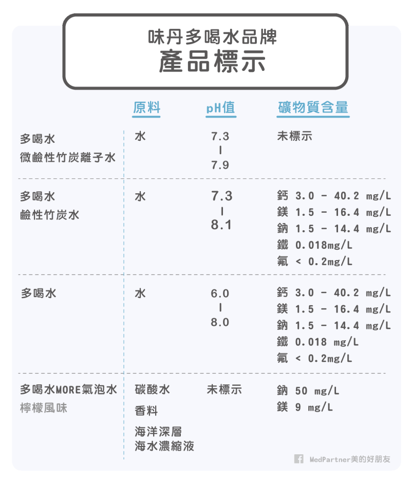 味丹多喝水品牌產品標示