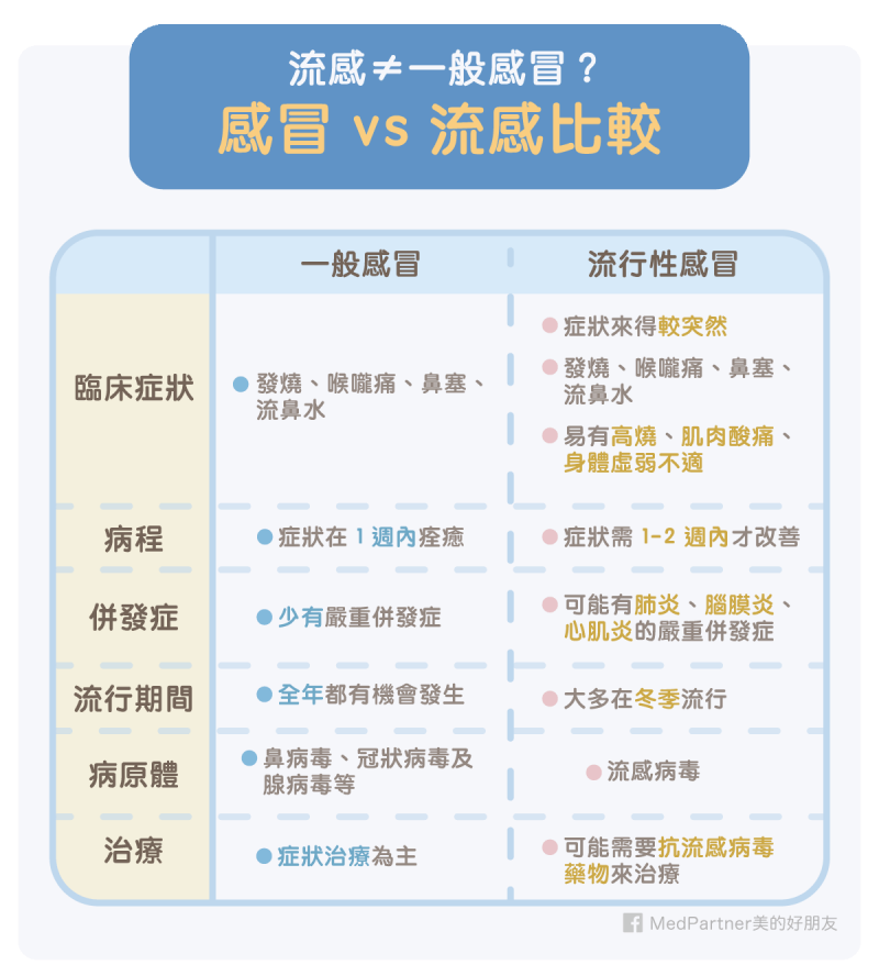 感冒與流感的症狀比較