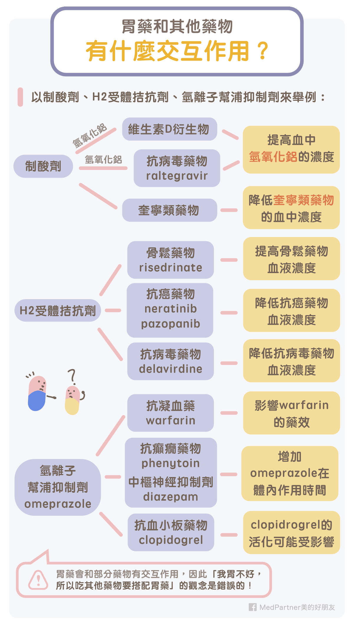 胃藥與其他藥物的交互作用