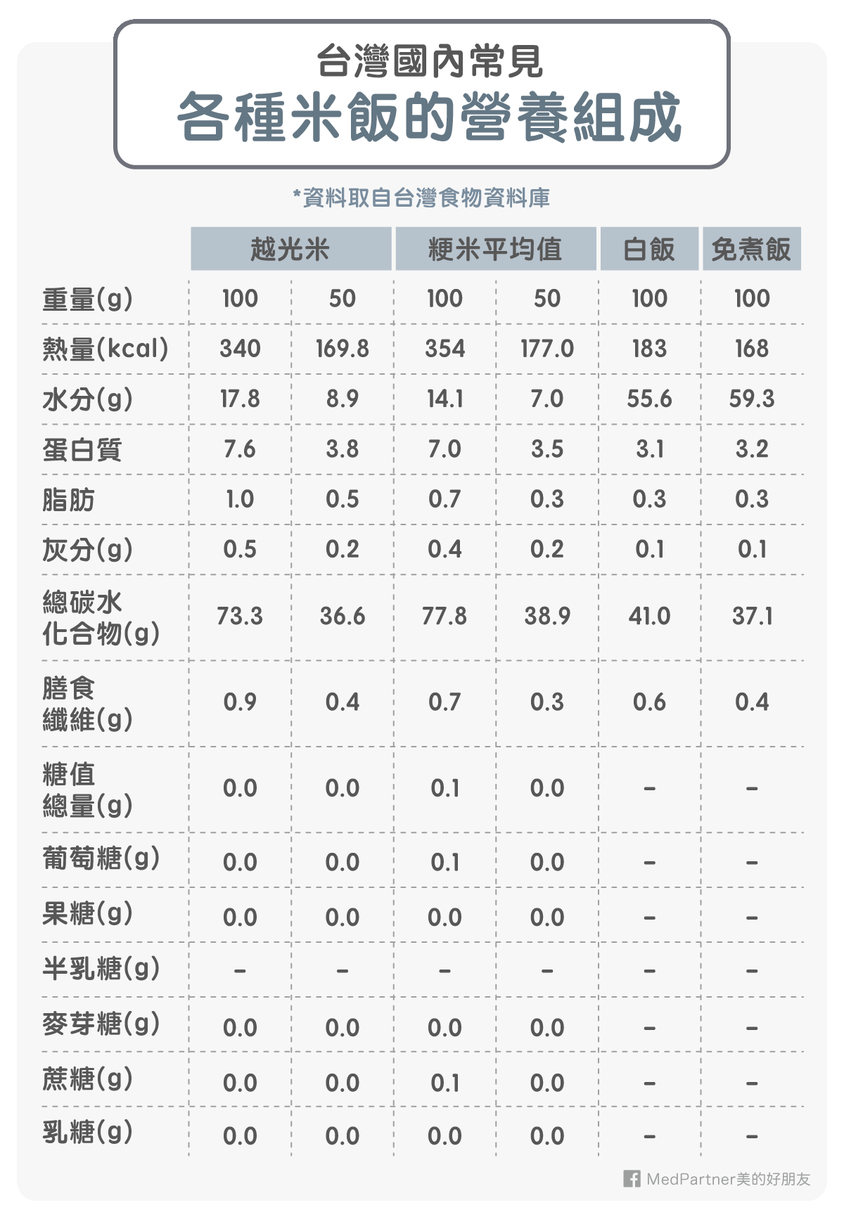 聲寶減糖電鍋_澱粉表格