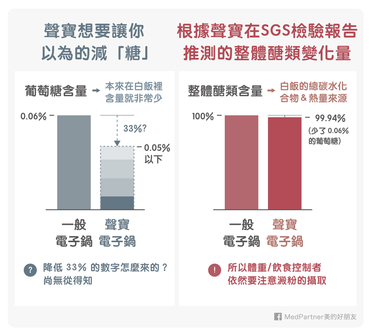 聲寶減糖電鍋_醣類減少長條圖