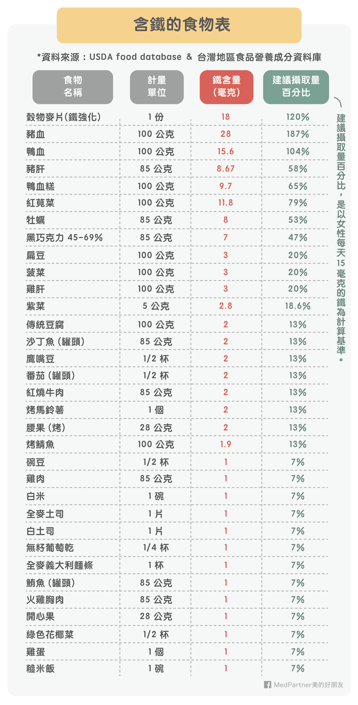 缺鐵_含鐵食物