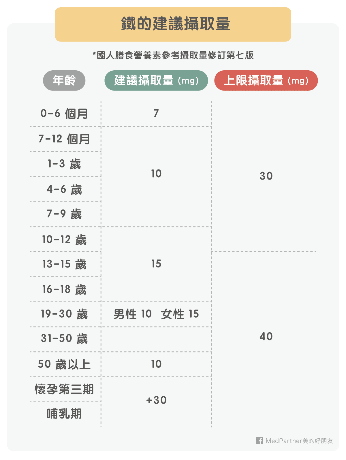 缺鐵_建議攝取量表格