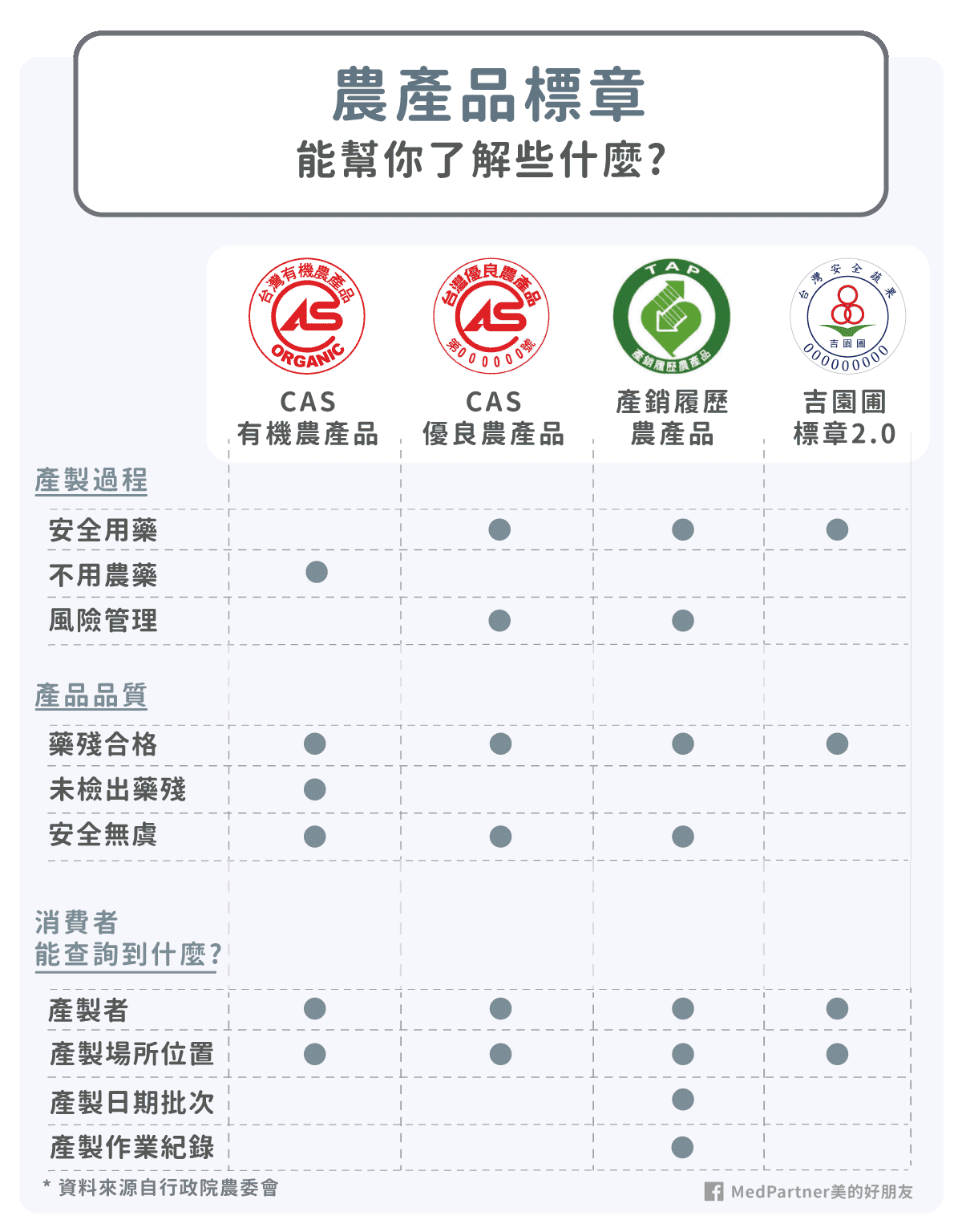 農產品標章_比較表格