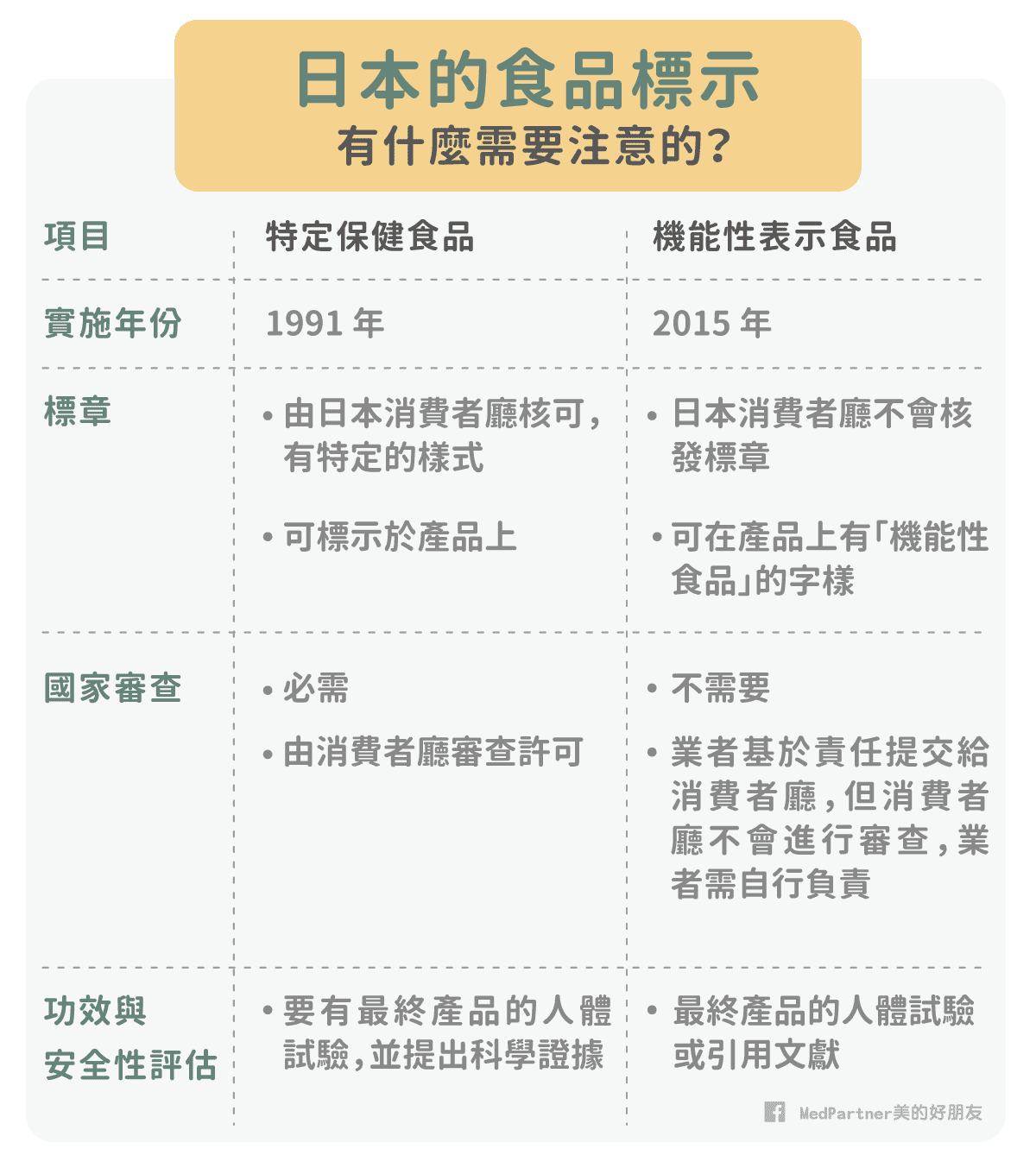 日本特定保健食品與機能性表示食品比較表