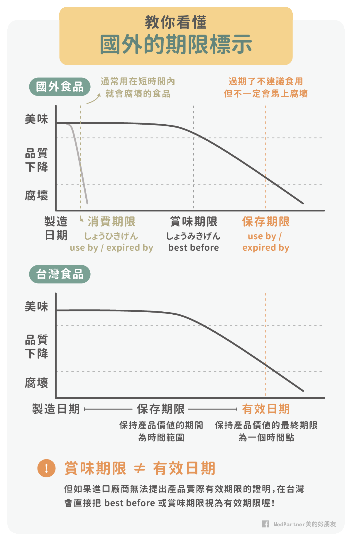 賞味期限_營養標示比較