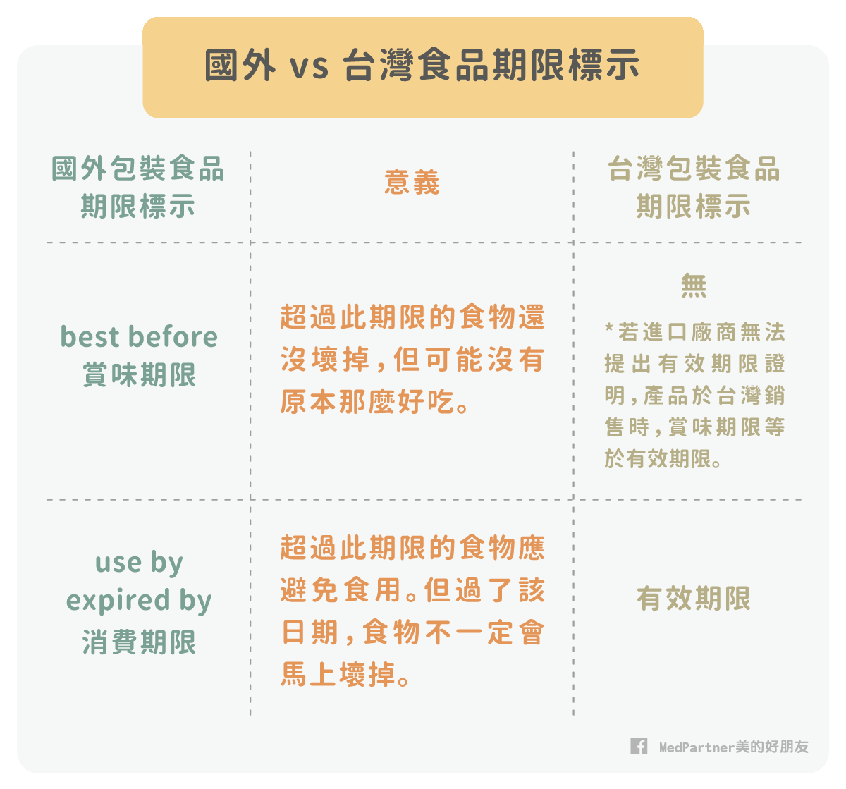 國外與台灣食品期限標示比較表