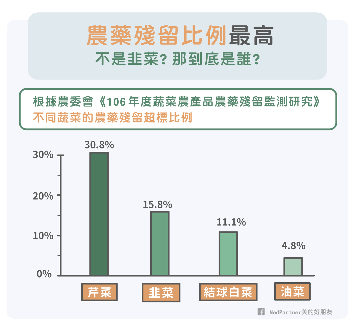 韭菜不是農藥殘留比例最高