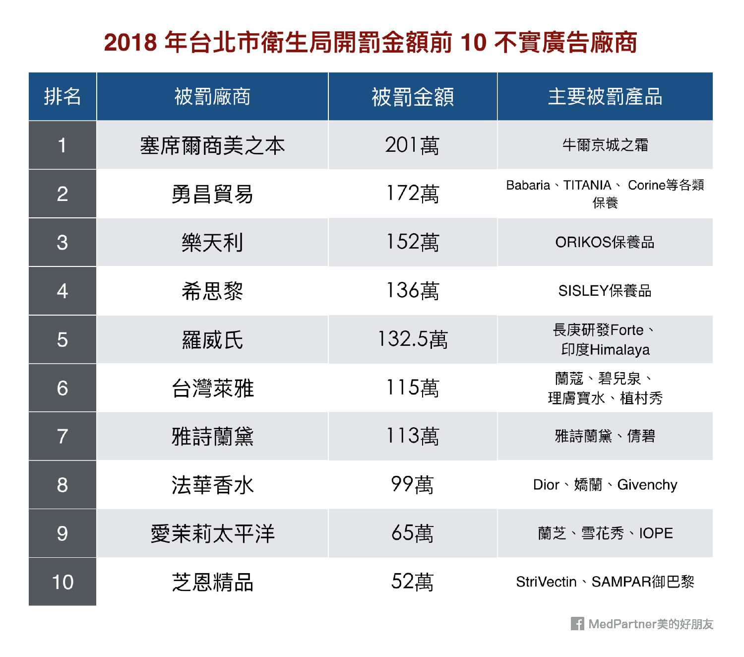 2018不實廣告開罰