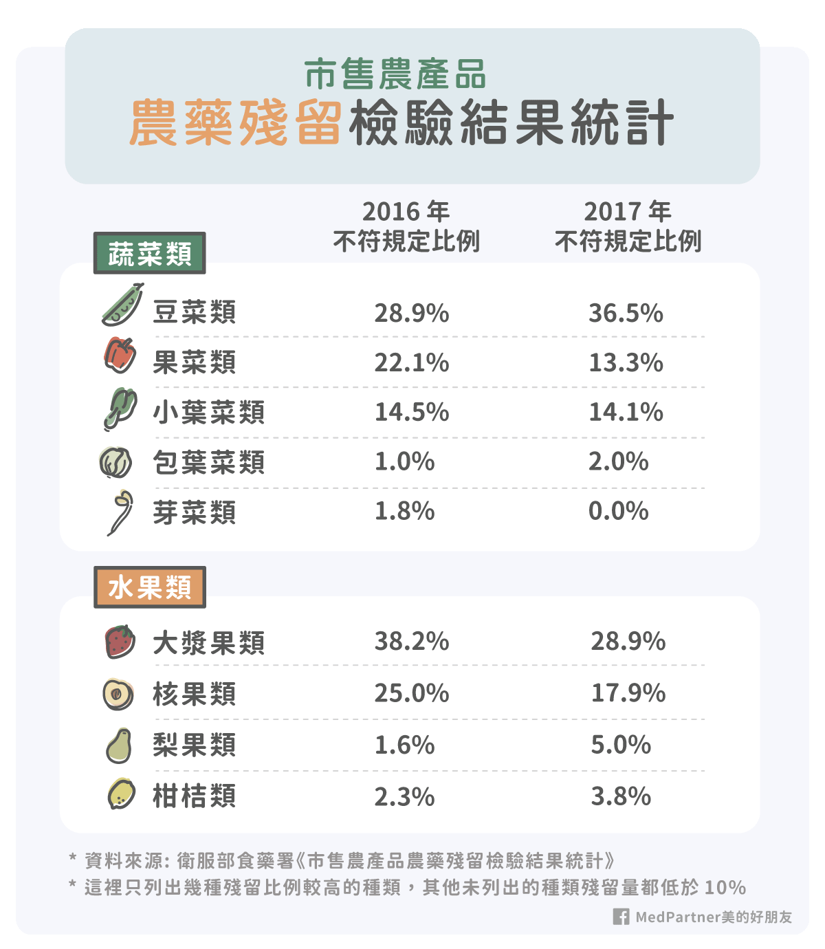 2016, 2017農藥殘留統計表