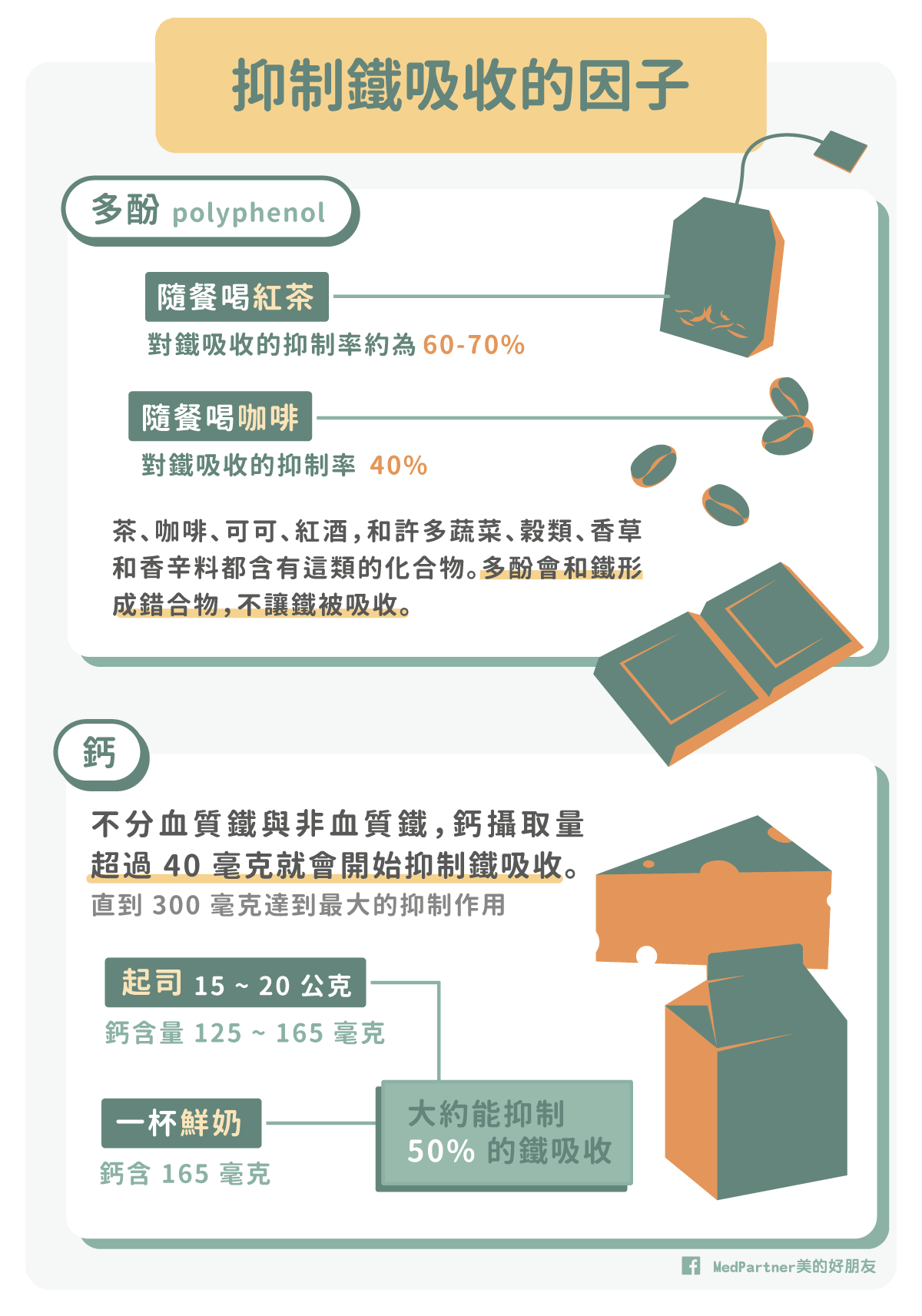 茶咖啡影響鐵吸收_抑制因子