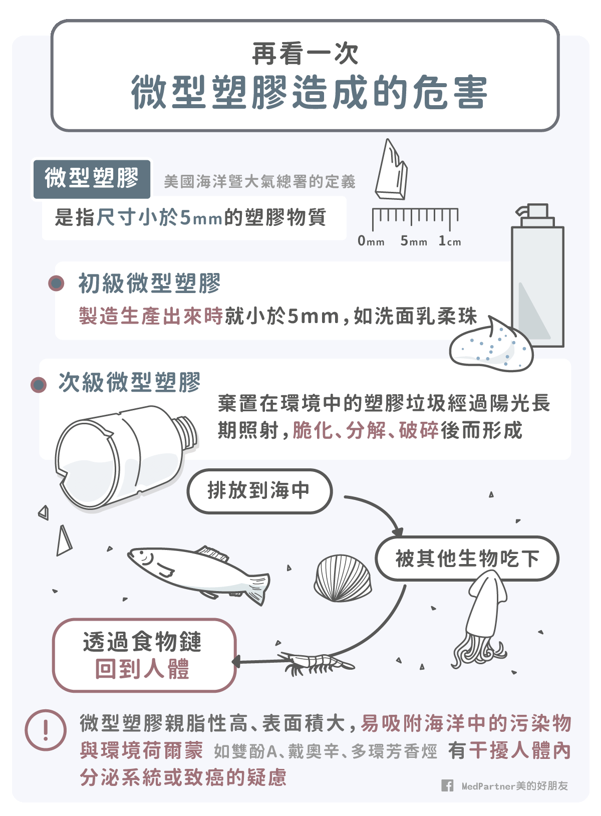 隱形眼鏡_塑膠微粒造成˙的危害