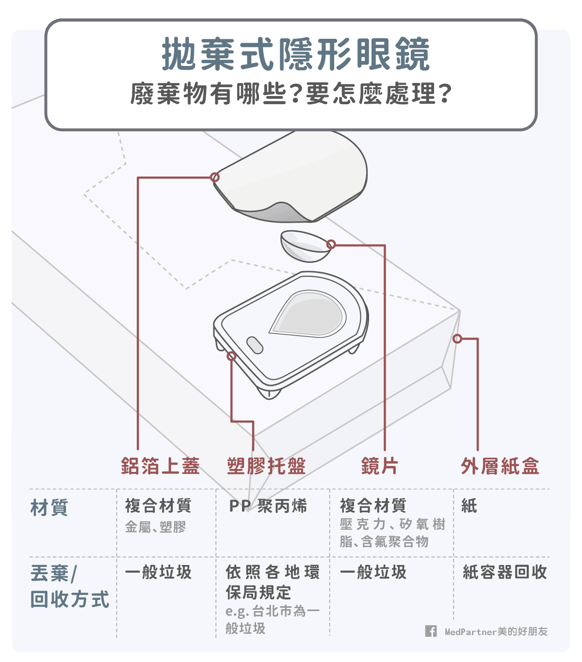 隱形眼鏡_怎麼處理廢棄物