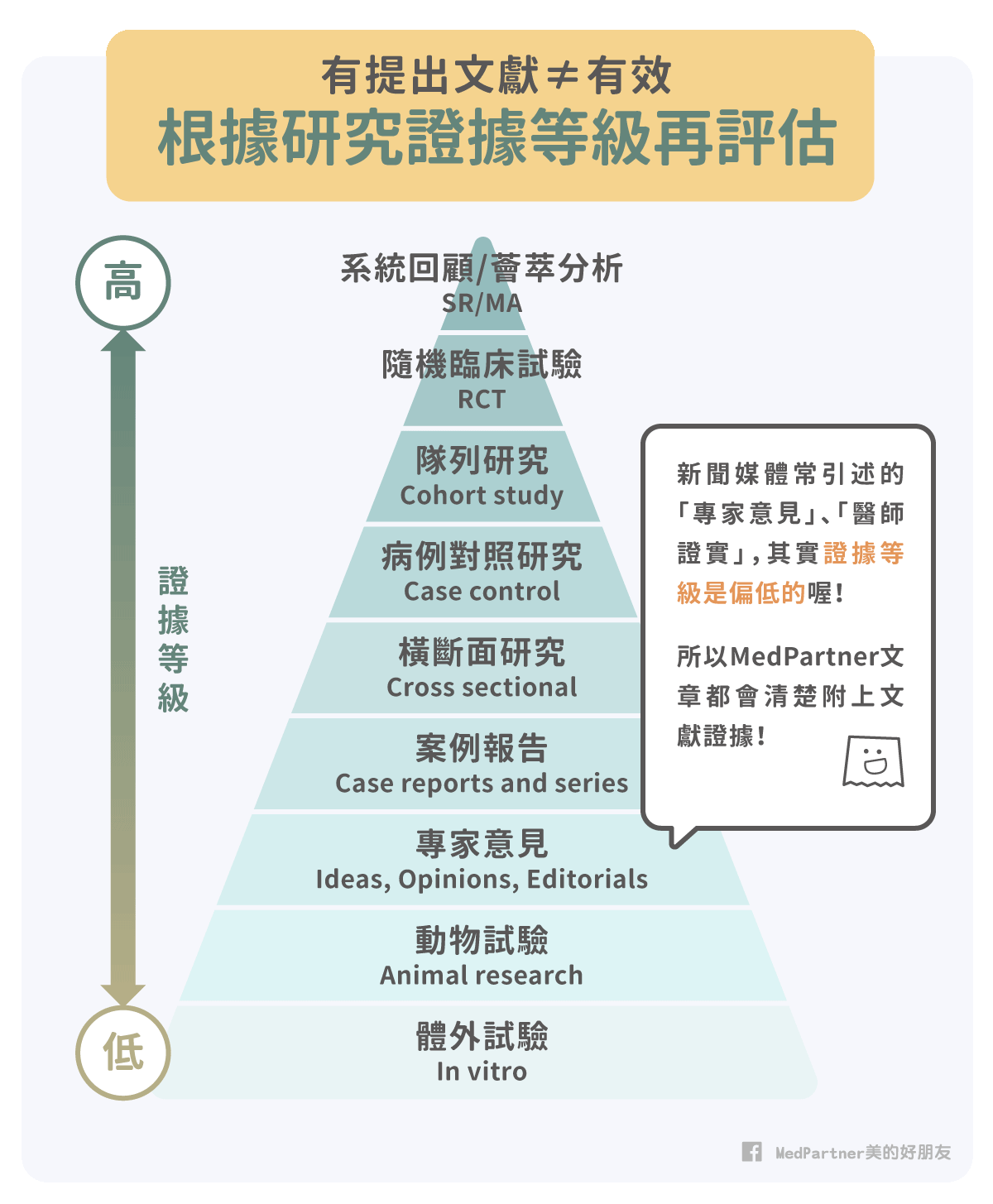 保健食品效果_研究證據等級