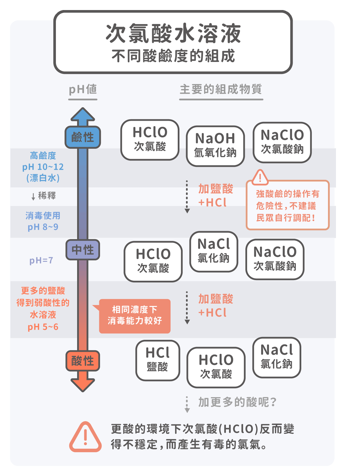 漂白水_不同酸鹼度化學組成